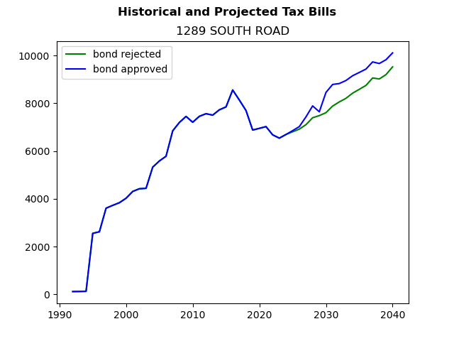 Tax history graph