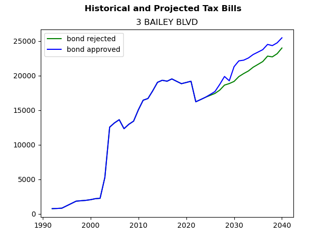 Tax history graph