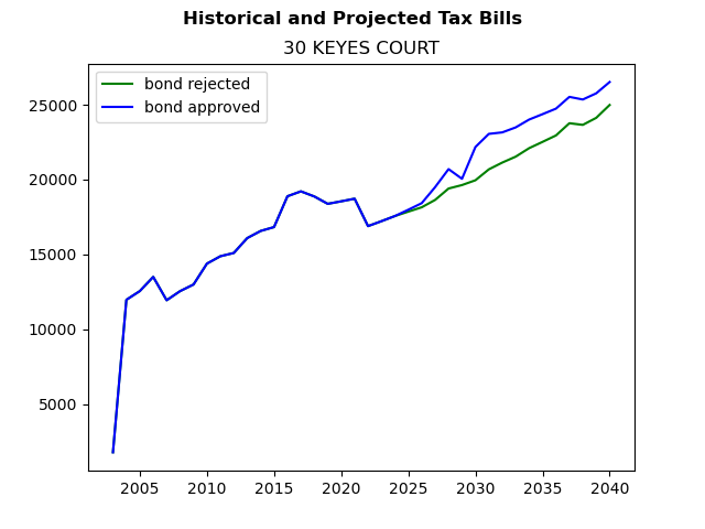 Tax history graph