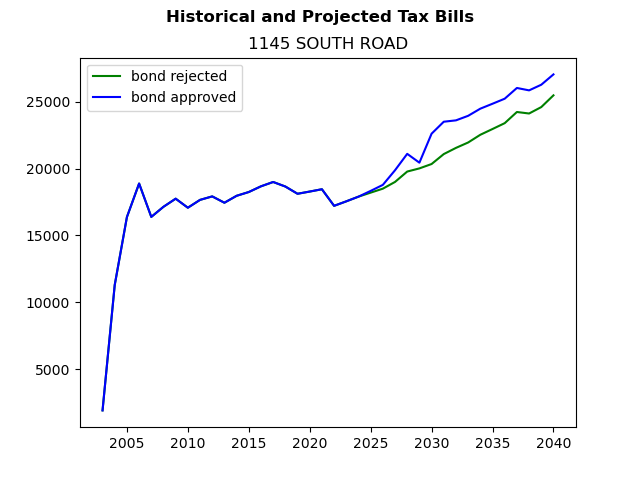Tax history graph