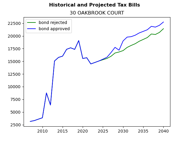 Tax history graph