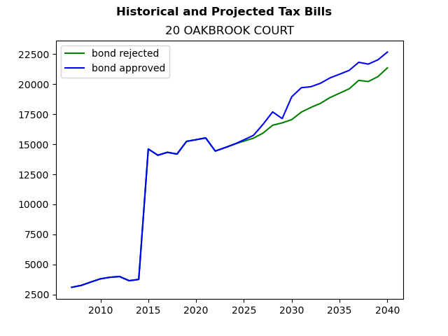 Tax history graph