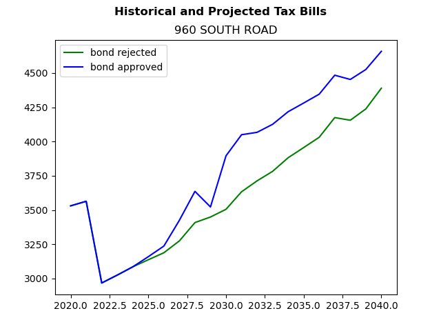 Tax history graph