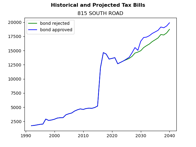 Tax history graph