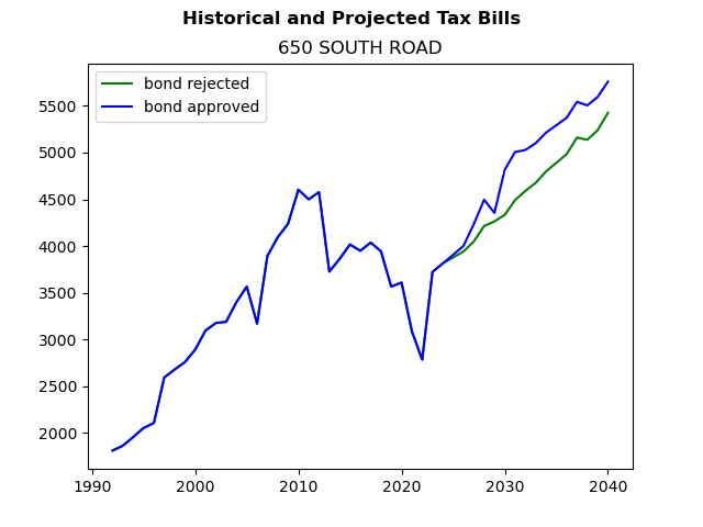 Tax history graph