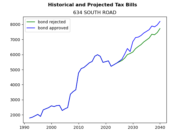 Tax history graph