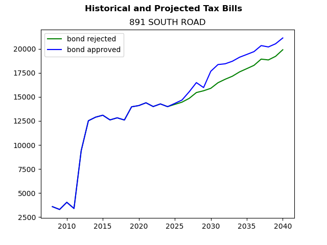Tax history graph