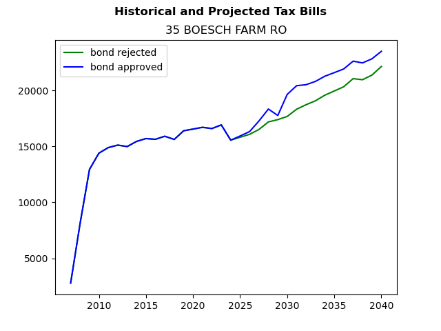 Tax history graph