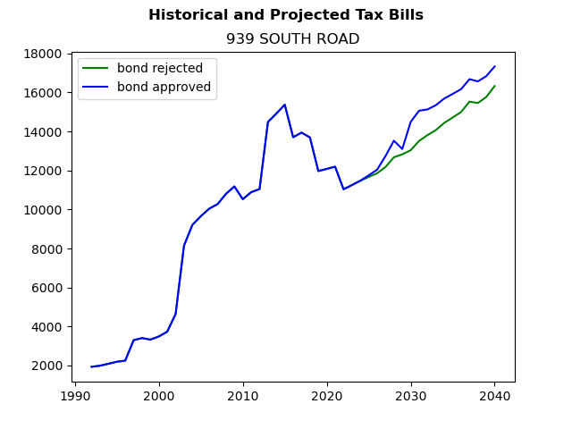 Tax history graph