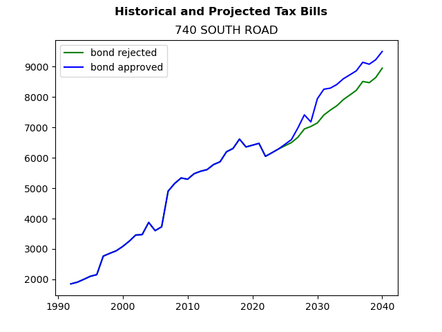 Tax history graph