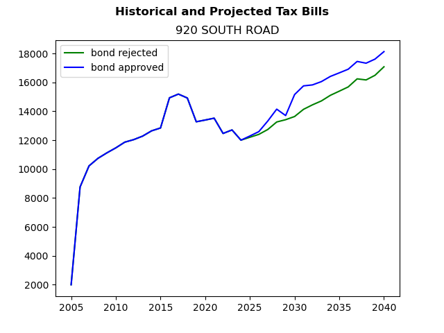 Tax history graph