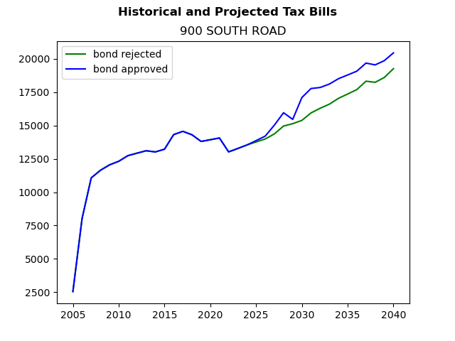 Tax history graph