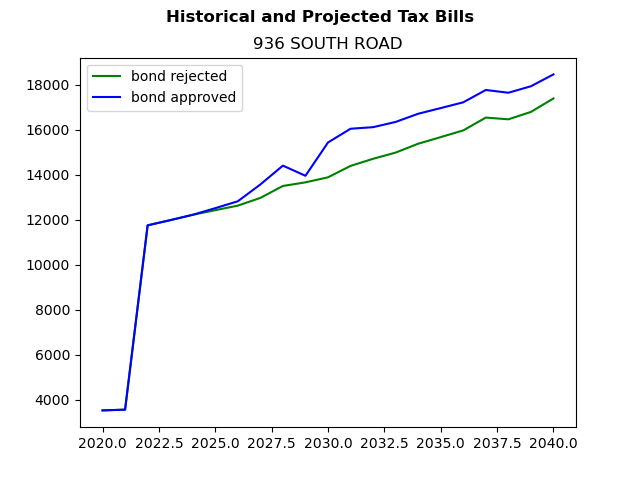 Tax history graph