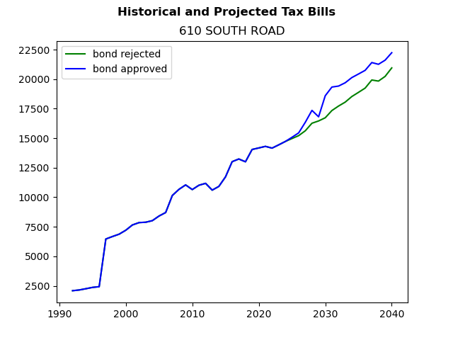 Tax history graph