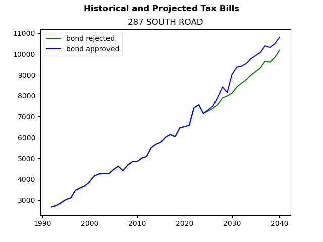 Tax history graph