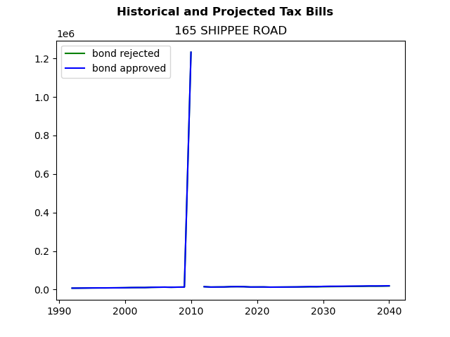 Tax history graph