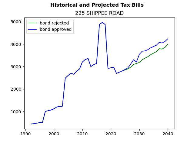 Tax history graph