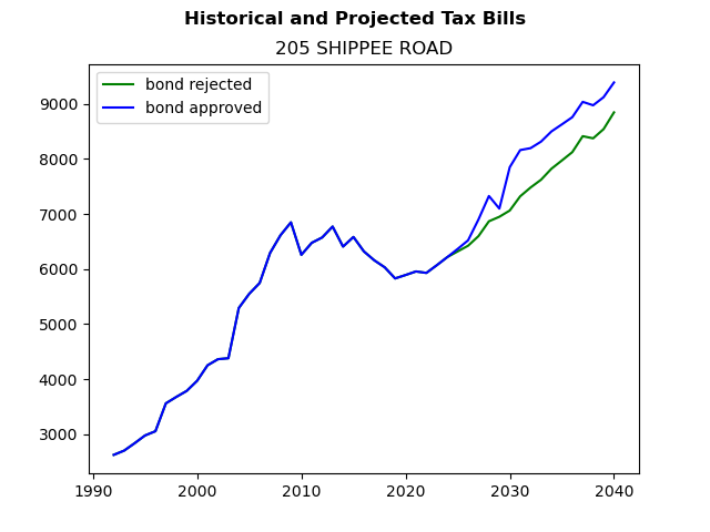 Tax history graph