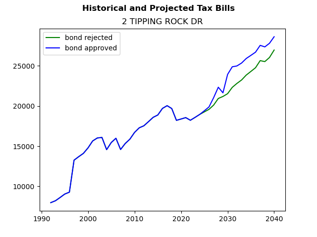 Tax history graph