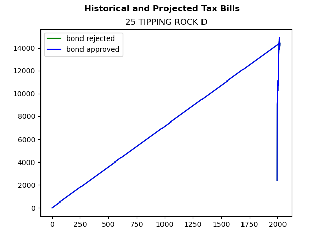 Tax history graph