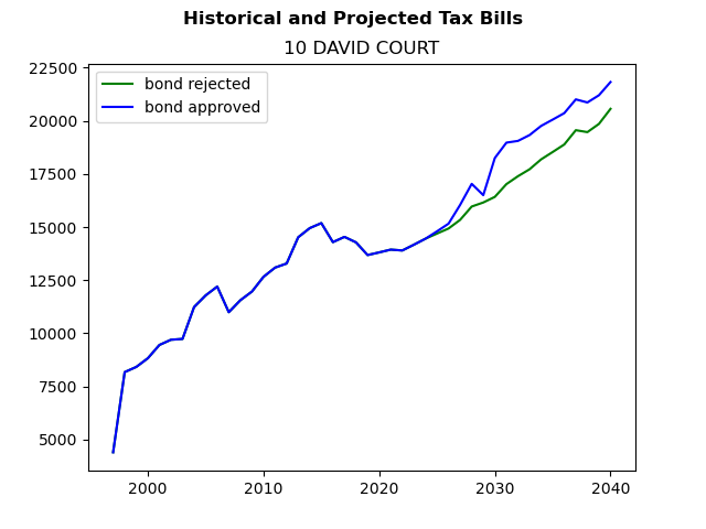 Tax history graph
