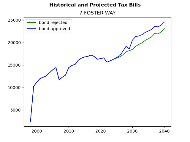 Tax history graph