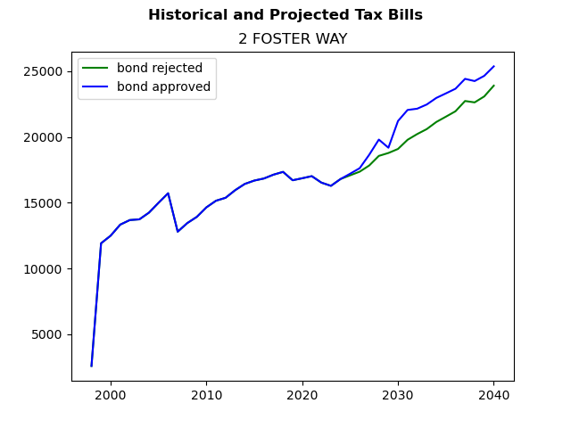 Tax history graph