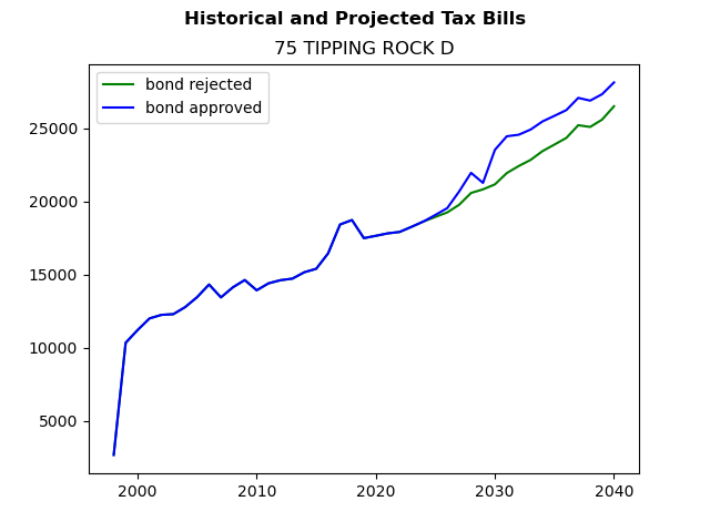 Tax history graph