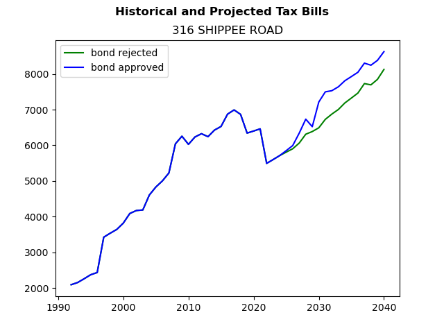 Tax history graph
