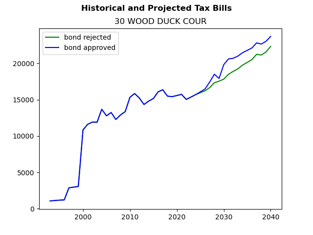 Tax history graph