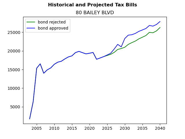 Tax history graph