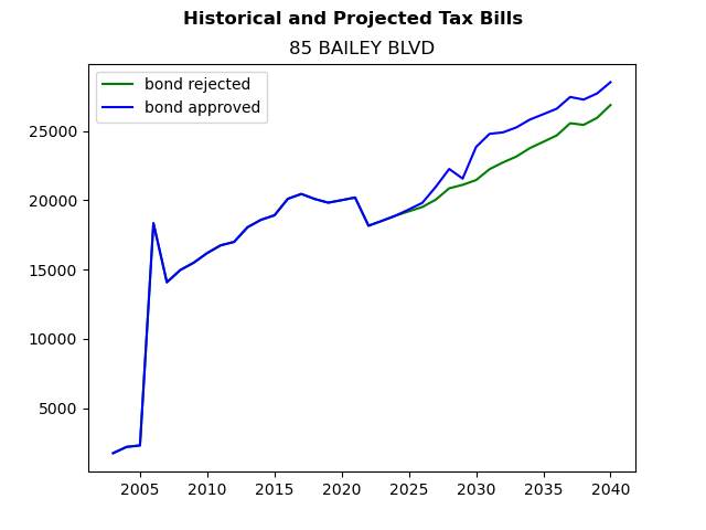 Tax history graph