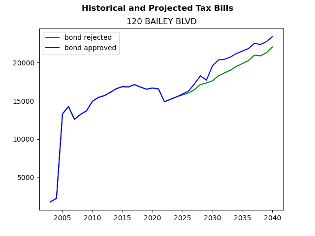 Tax history graph