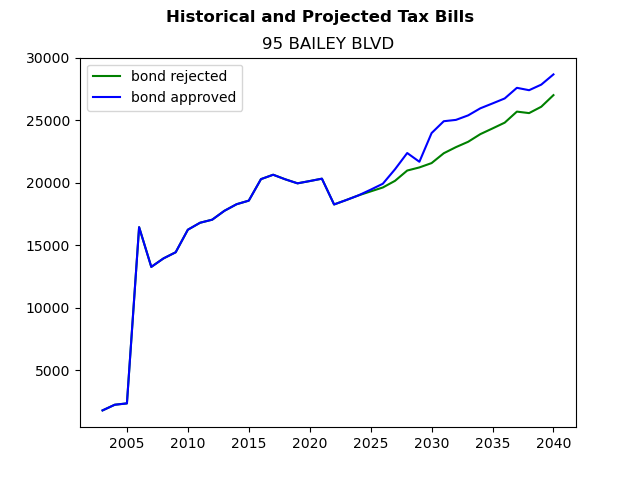 Tax history graph