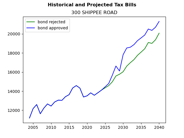Tax history graph