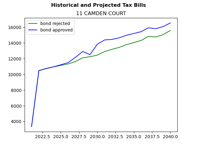 Tax history graph