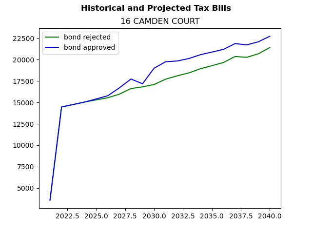 Tax history graph