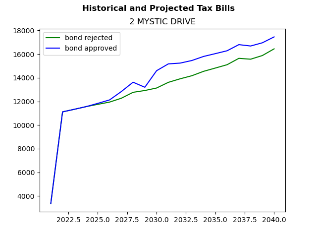 Tax history graph