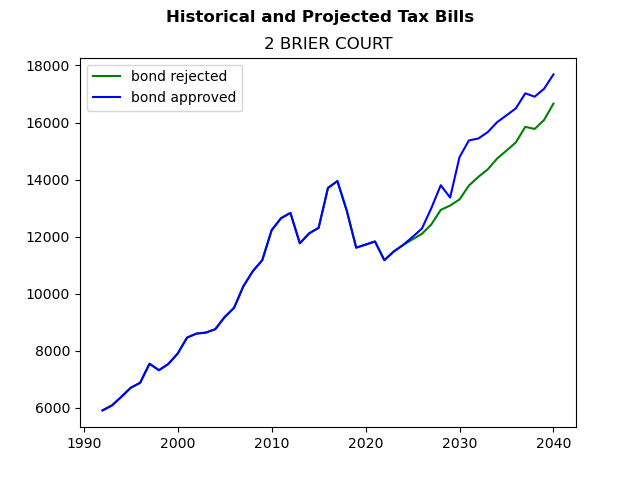 Tax history graph