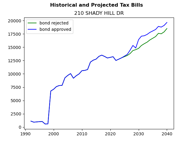 Tax history graph