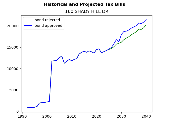Tax history graph