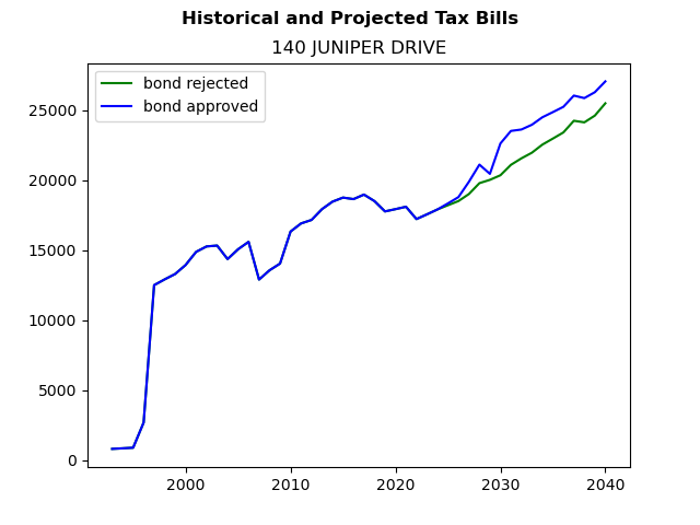 Tax history graph