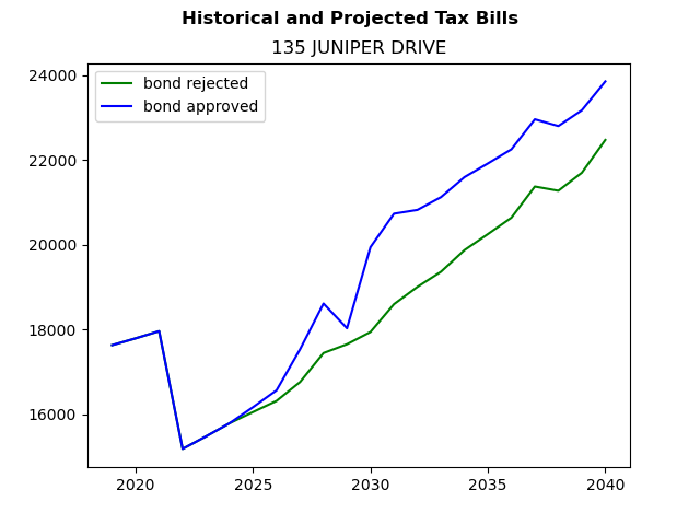 Tax history graph