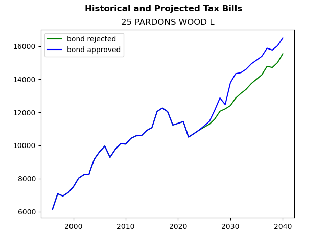 Tax history graph