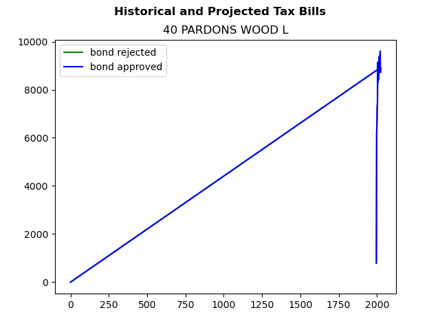 Tax history graph