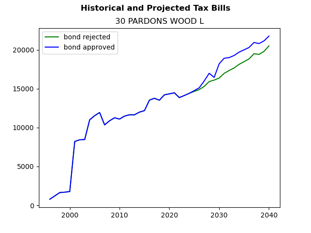 Tax history graph