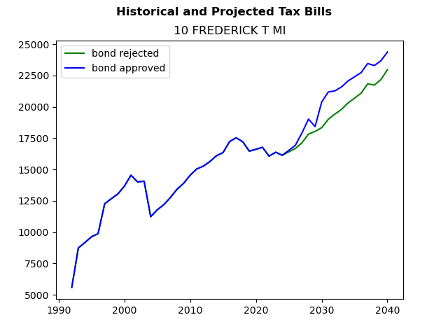 Tax history graph