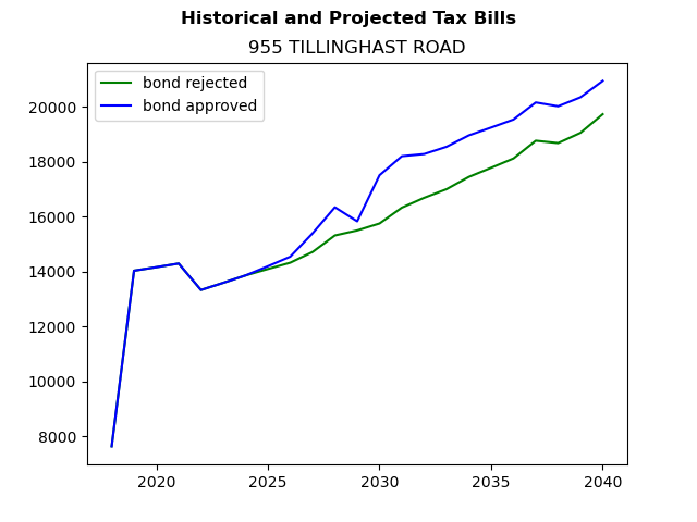 Tax history graph