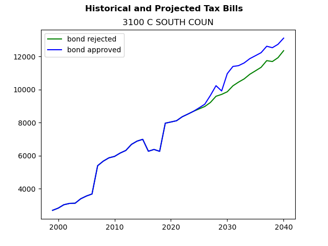 Tax history graph