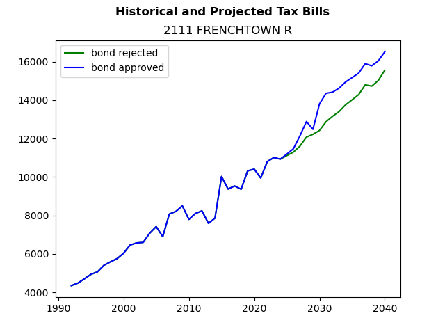 Tax history graph